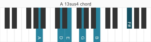 Piano voicing of chord A 13sus4